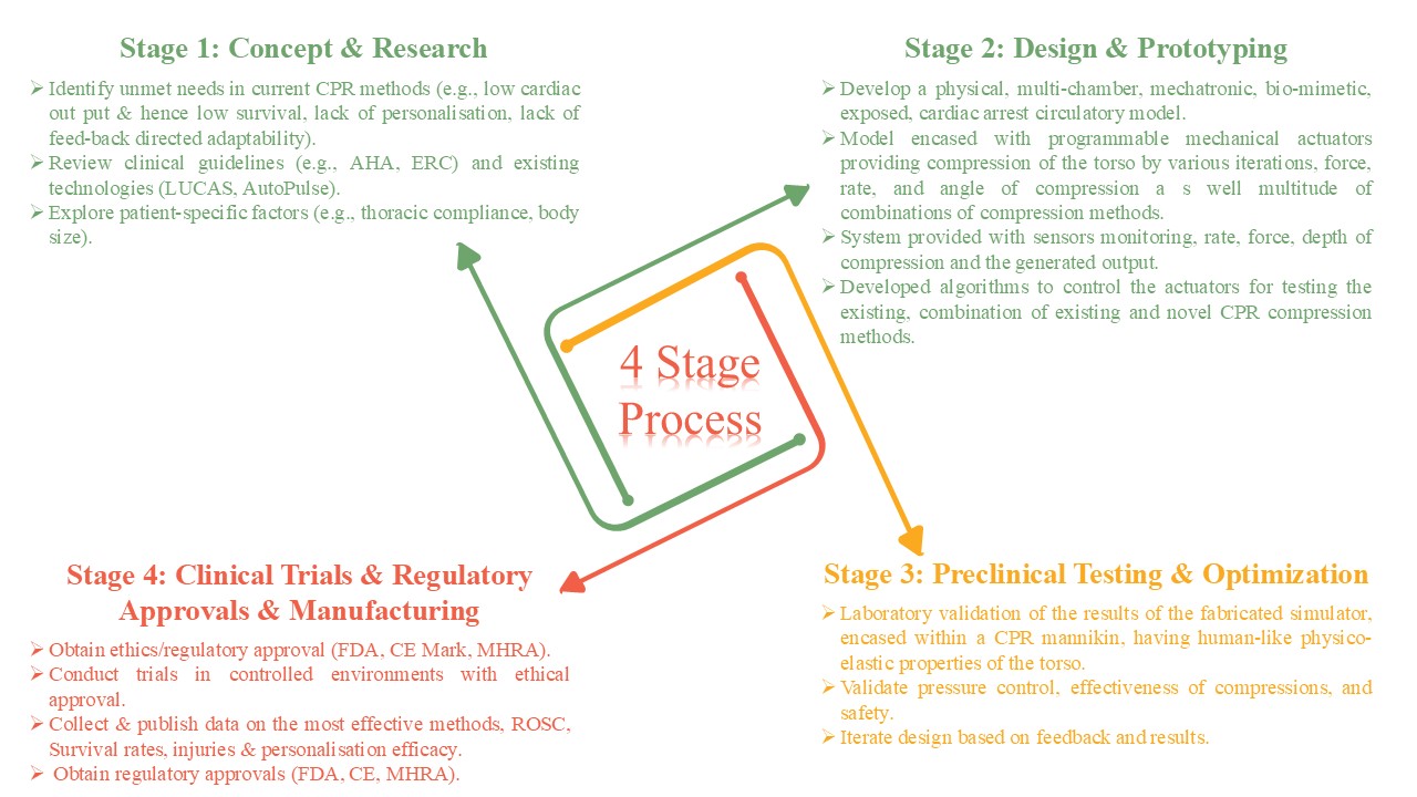 5 Stage Process